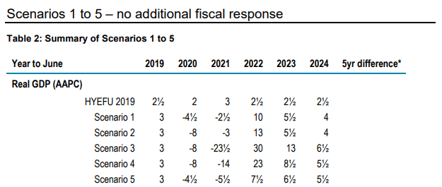 Image of New Zealand Treasury forecast