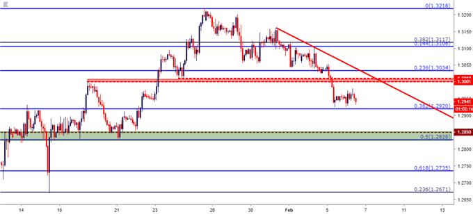 gbpusd gbp/usd two hour price chart