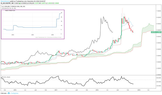 Analyse du cours de l'USD/TRY avec taux d'intérêt de la banque centrale Turque
