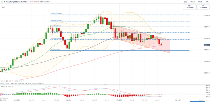 Dow Jones Falls as Viral Resurgence in Europe Threatens Recovery, Hang Seng Eye Losses while ASX 200 Gains