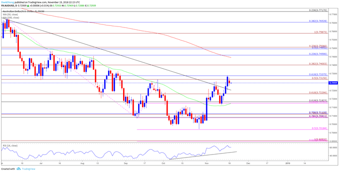 Image of audusd daily chart