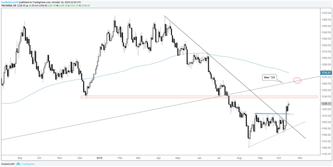 gold dailyh chart, 1236/40, Dec '16 t-line