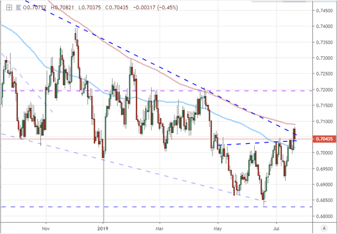 Asx 200 Day Moving Average Chart