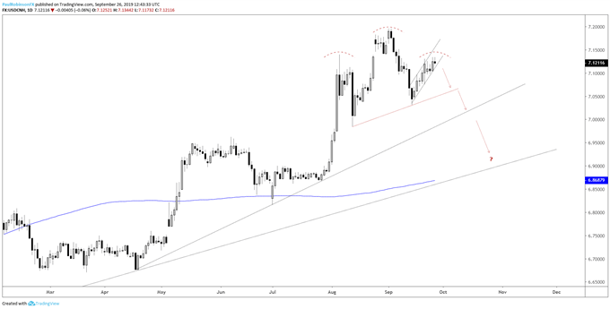 USDCNH Daily Chart (H&S top?)