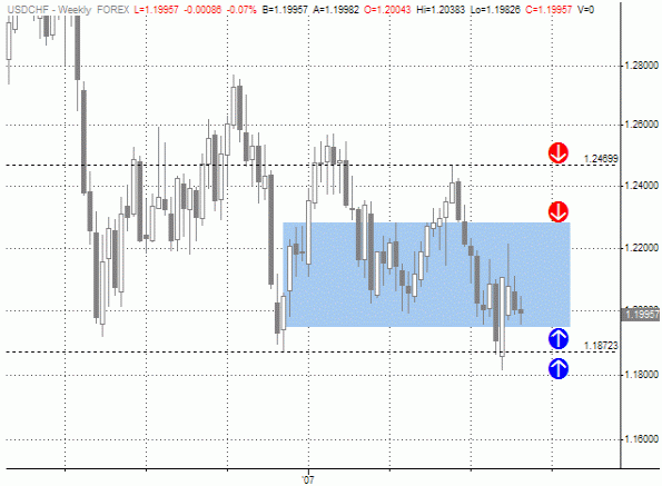 Usdchf Hedging Strategy Of The Week Profit Target 339 Pips - 