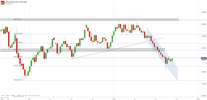 Gold Chartanalyse auf Wochenbasis mit Trendkanal
