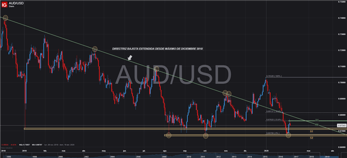 AUDUSD - 06 de febrero, 2020
