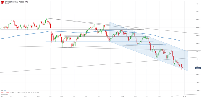 DAX Chartanalyse auf Tagesbasis