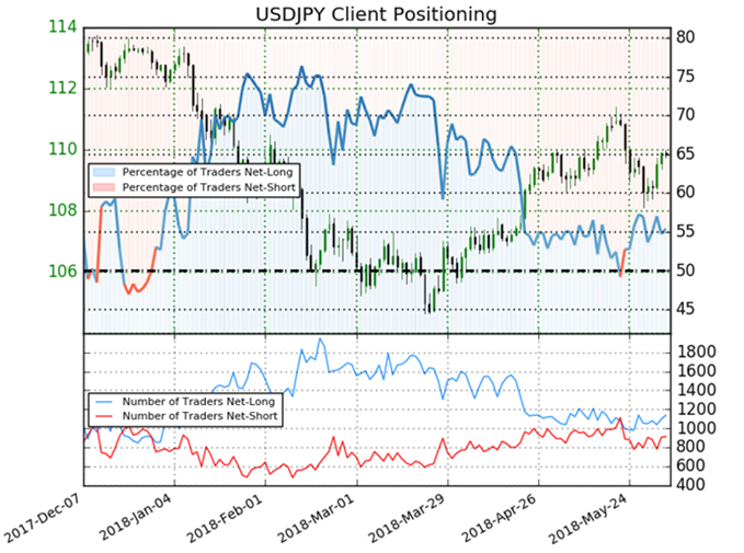 IG Sentiment USD/JPY