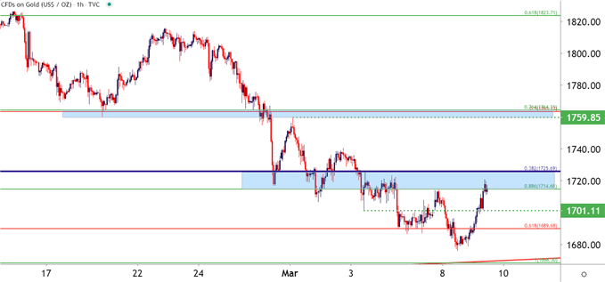 Gold Hourly Price Chart