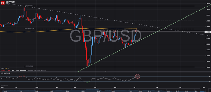 GRÁFICO TÉCNICO DIARIO GBPUSD RESISTENCIA TRADING FOREZ