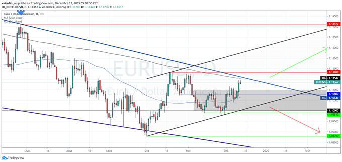 analyse technique de l'EUR/USD