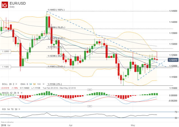 Spot EURUSD Price Chart