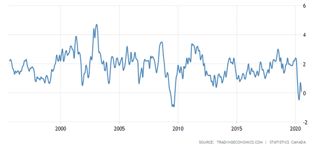 CAD/JPY Rates to Recoup Losses on Wait-and-See Bank of Canada 