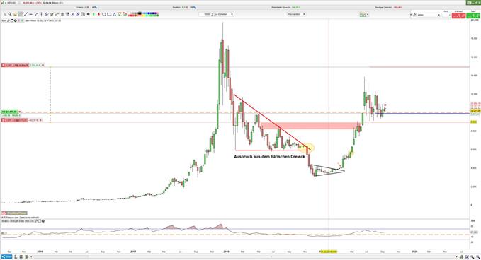 Bärisches Dreieck in der Vergangenheit im Bitcoin