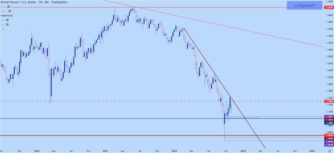 gbpusd weekly chart