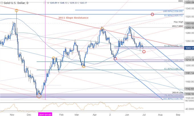 Gold Prices Lower on Shifting Policy Outlook- FOMC Minutes, NFP on Tap