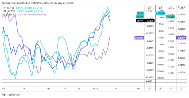 European bond yields, italy, germany