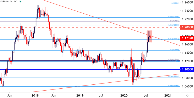 EUR/USD Weekly Price Chart