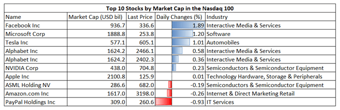 Nasdaq 100 Rally May Lead Nikkei 225, ASX 200 Higher, Bitcoin Falls