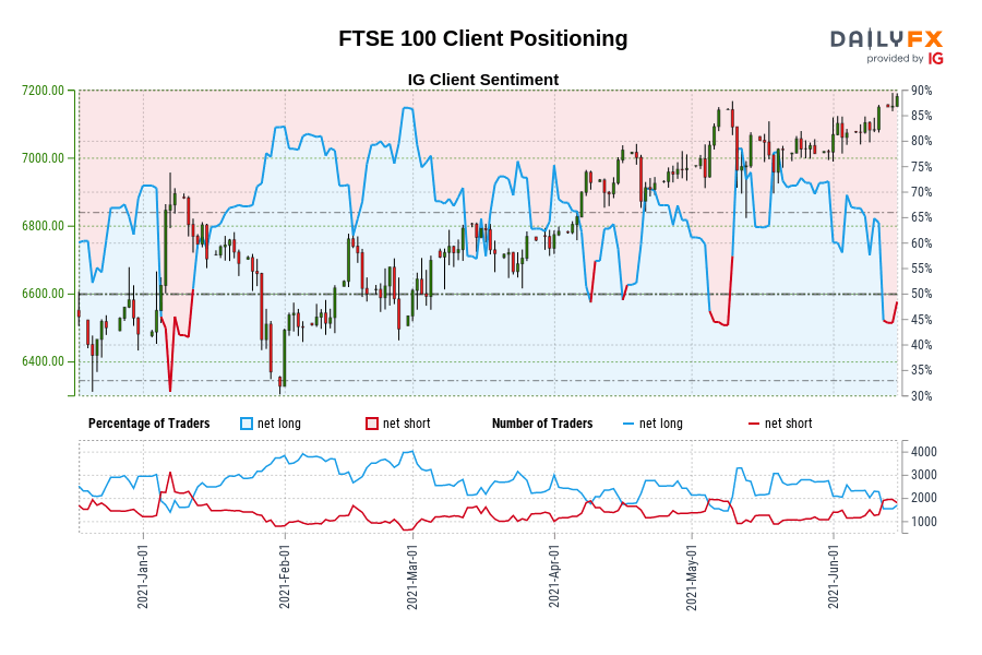 FTSE 100 Client Positioning