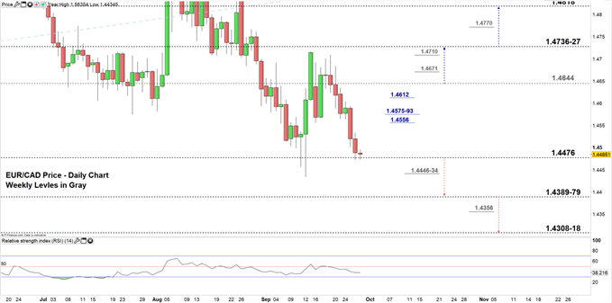 EURCAD price daily chart 27-09-19 Zoomed in