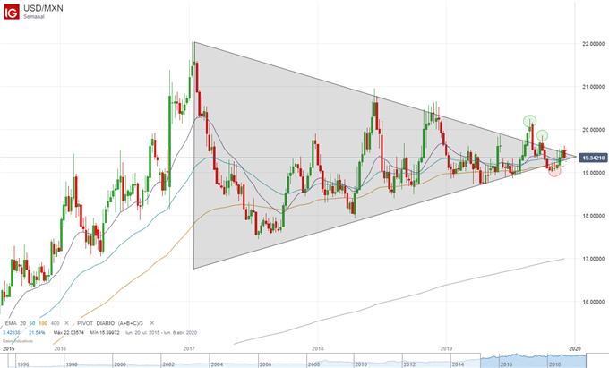 Análisis USD/MXN: preparado para romper con fuerza, ¿a dónde va?