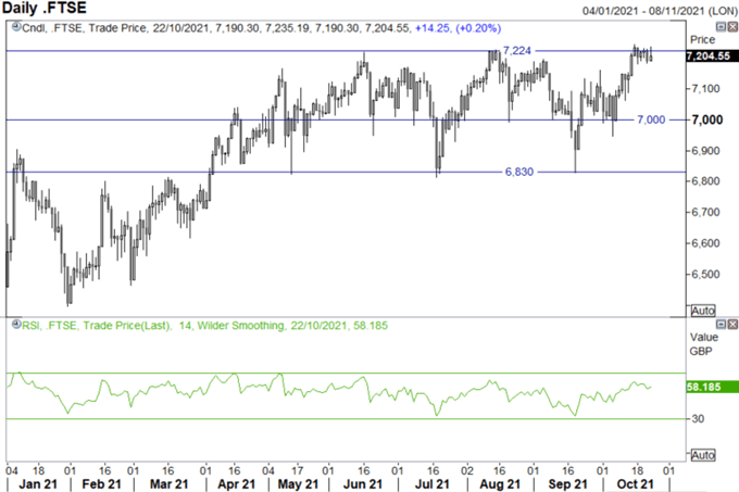 S&amp;P 500 &amp; FTSE 100 Forecasts for the Week Ahead