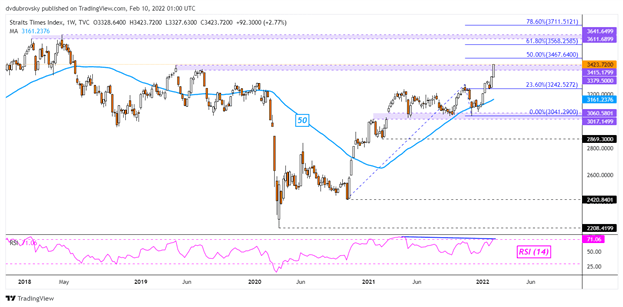 El Dow Jones sube antes de los datos de inflación de EE. UU., pero ¿el índice Straits Times alcanzará su punto máximo en 2018?