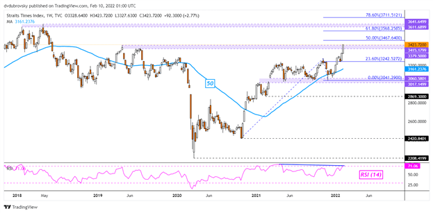 Dow Jones Rises Before US Inflation Data, Will Straits Times Index Reach 2018 Peak Next?