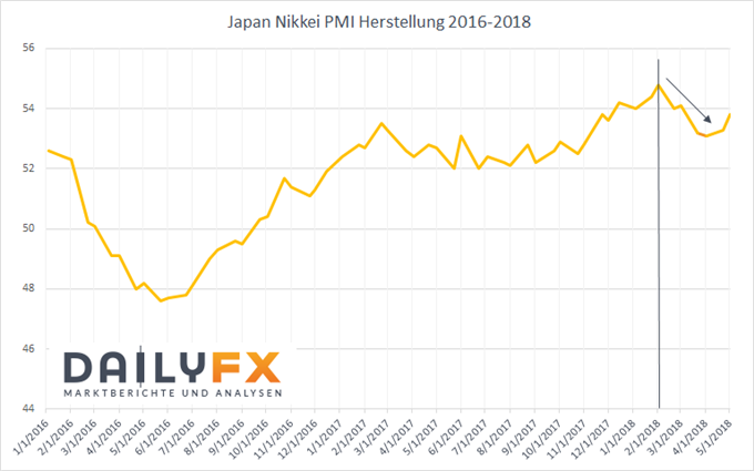 Japanischer Yen: US-Dollar und Konjunktur weiter im Fokus der Anleger!