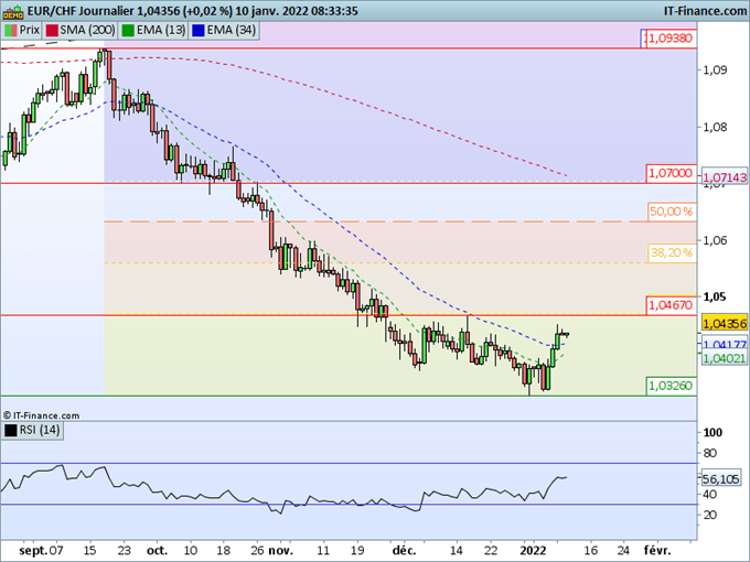 Morning Meeting Forex : Le dollar pénalisé par les chiffres sur l’emploi ; EUR/CHF, rebond dans la tendance baissière