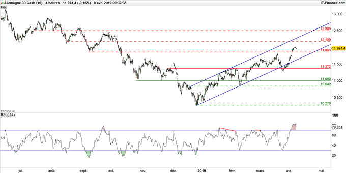 Graphique du cours DAX en unité de temps 4 heures