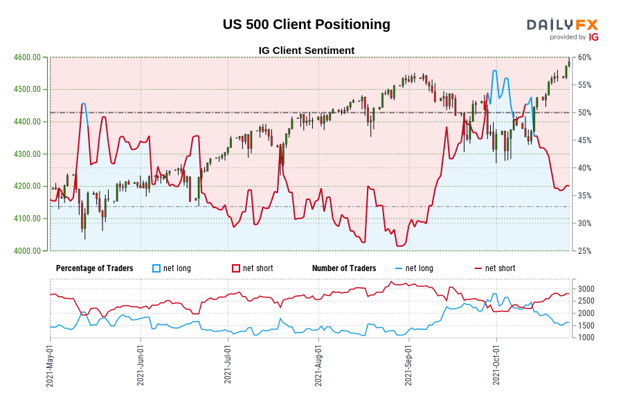 US 500 Client Positioning