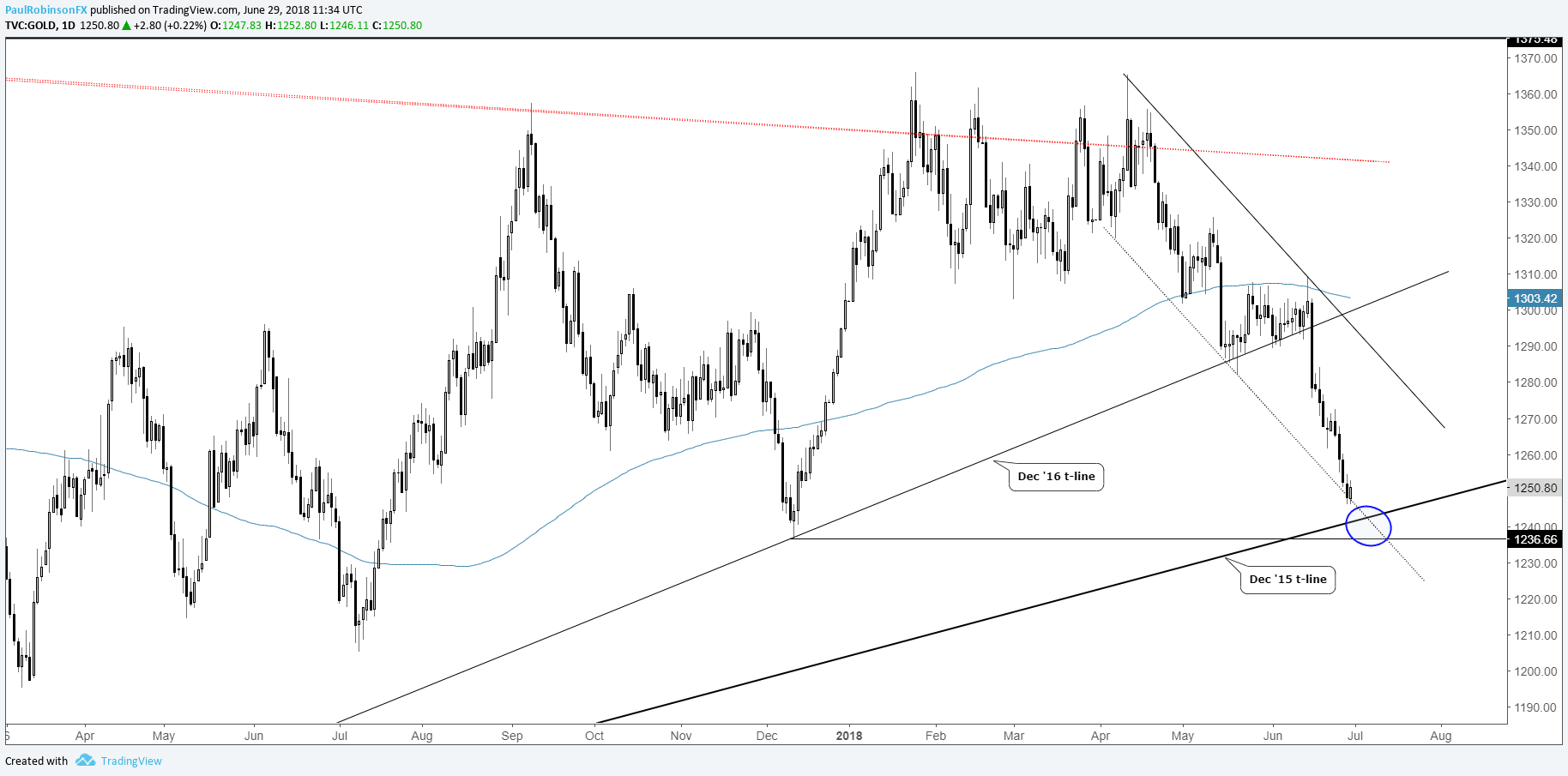 Gold live price chart forexpros