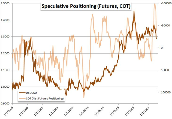 Dollar, Dow and Gold Will Seek Out Trend This Week