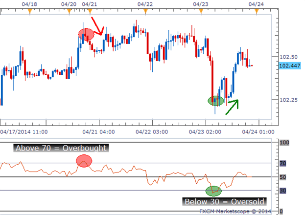 Overbought Vs Oversold And What This Means For Traders - 