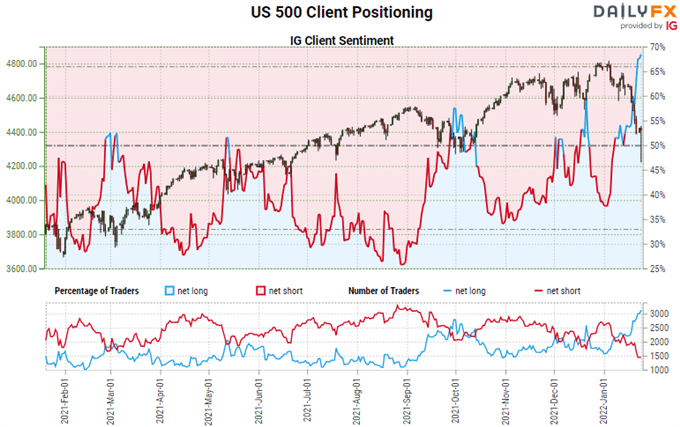 S&amp;P 500 Record Breaking Reversal – True Reversal or Sheer Volatility?