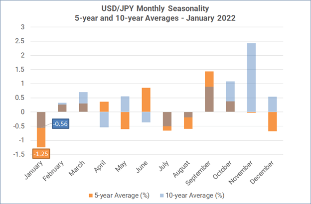 Monthly Forex Seasonality - January 2022: The start of the year bodes well for AUD, GBP and gold