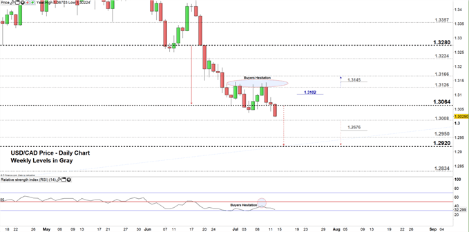 USDCAD price daily chart 12-07-19 Zoomed in