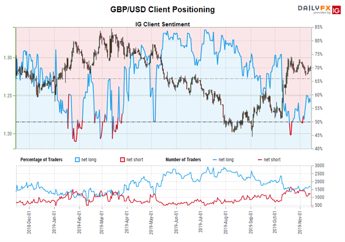 igcs, ig client sentiment index, igcs gbp/usd, gbp/usd rate chart, gbp/usd rate forecast, gbp/usd technical analysis, brexit latest, brexit talks, brexit