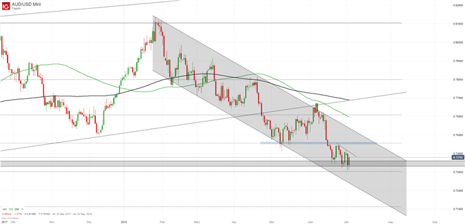 AUD/USD Chartanalyse im Trend