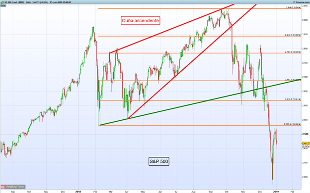 Gráfico diario S&P 500 - 03/01/2019