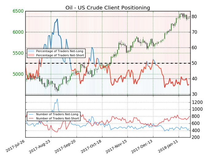 US Oil Sentiment indicator