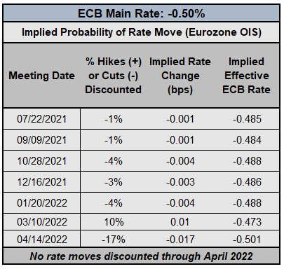 Central Bank Watch: BOE &amp; ECB Interest Rate Expectations Update