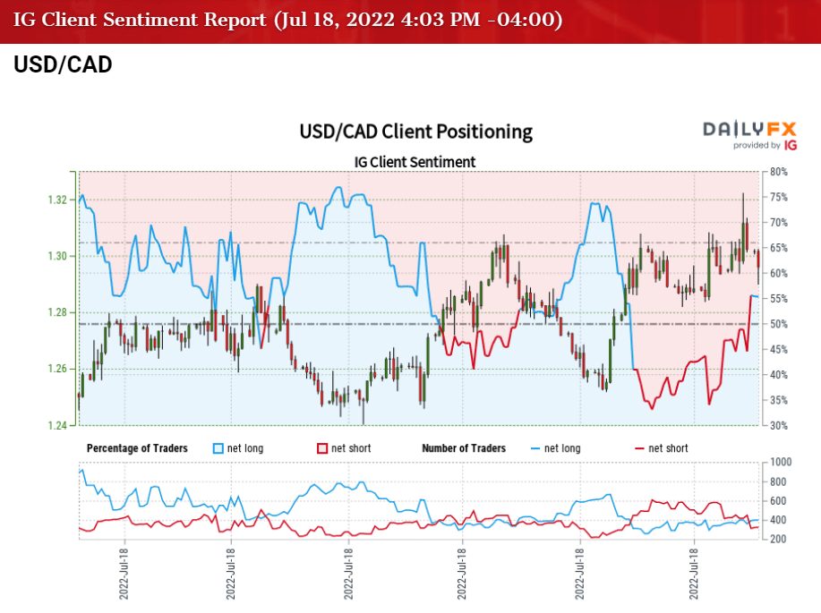 US Dollar Forecast: USD/CAD Continues to Bounce Along 50-Day SMA