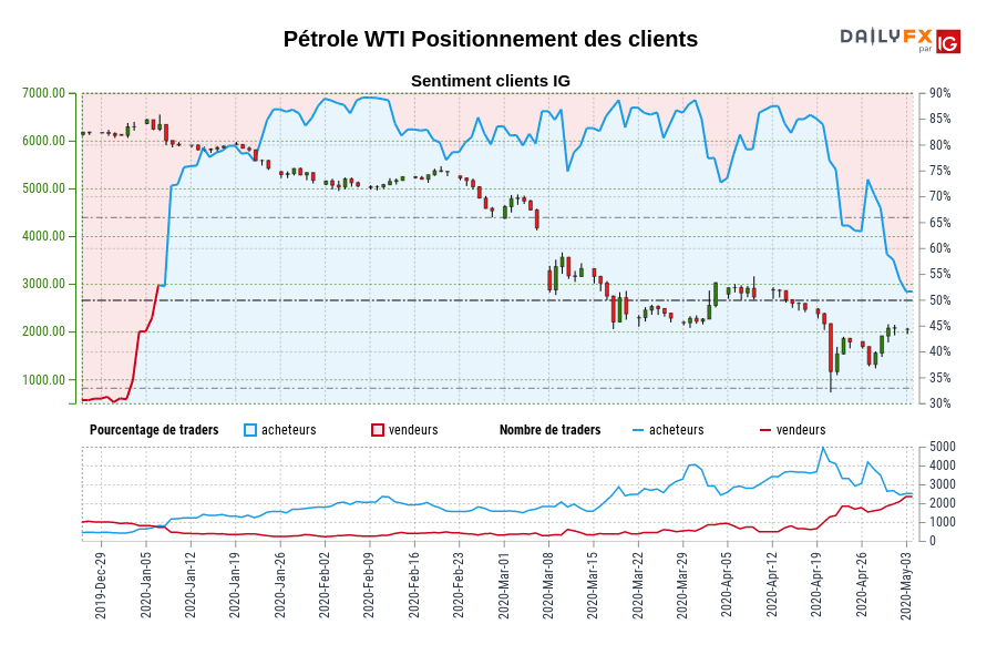 Pétrole WTI Positionnement des clients