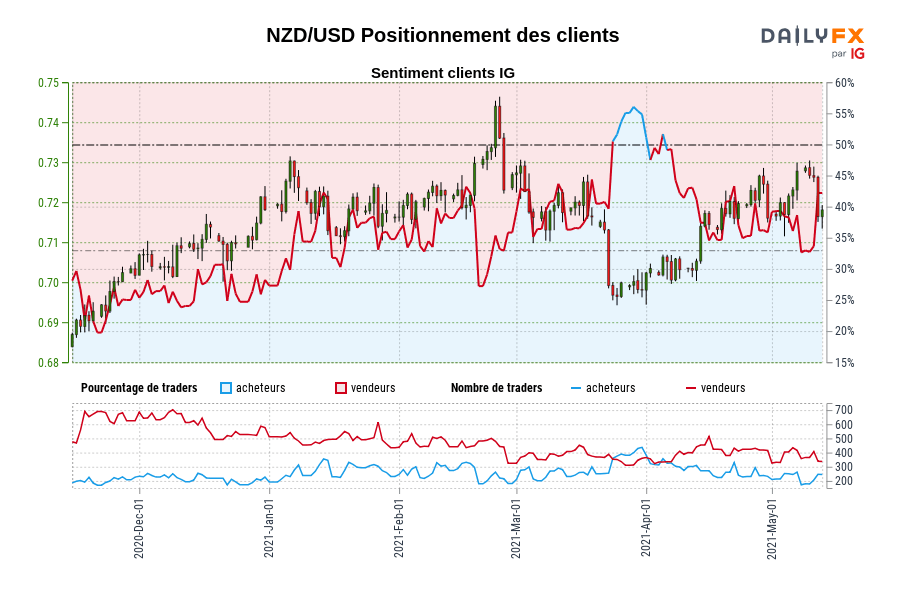 NZD/USD Positionnement des clients