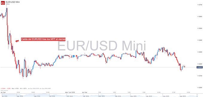 Gráfico de 5 minutos del EURUSD