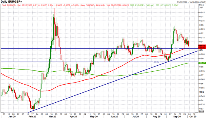 EURGBP Daily Time Chart